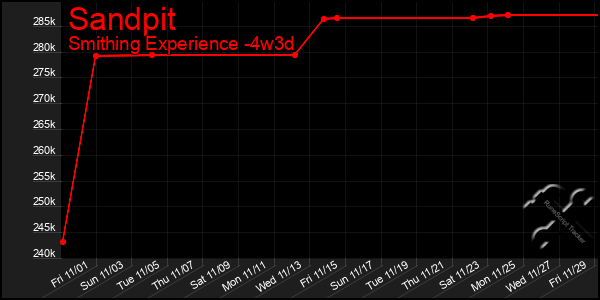 Last 31 Days Graph of Sandpit