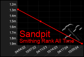 Total Graph of Sandpit