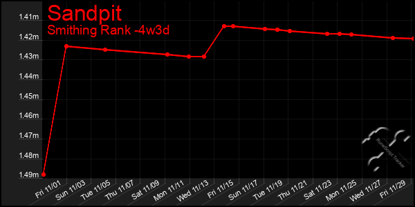 Last 31 Days Graph of Sandpit