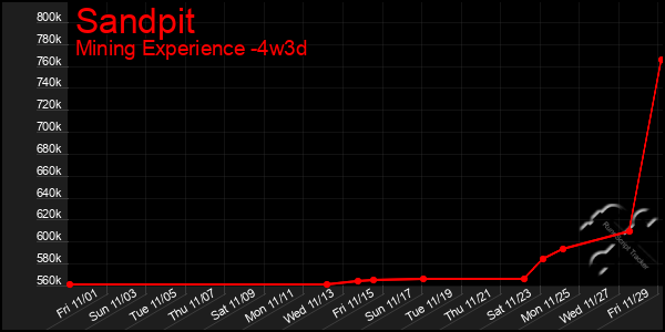 Last 31 Days Graph of Sandpit