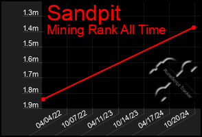 Total Graph of Sandpit