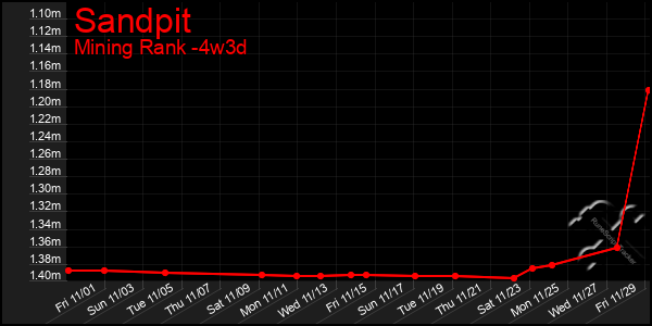 Last 31 Days Graph of Sandpit