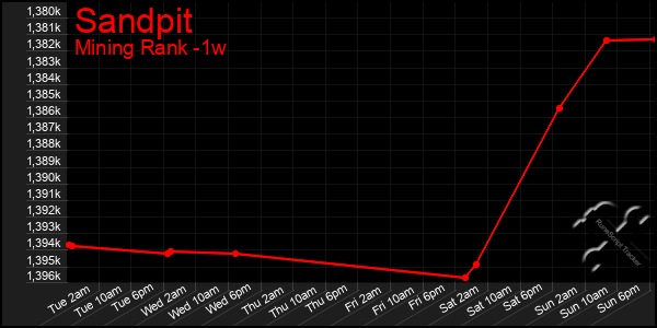 Last 7 Days Graph of Sandpit