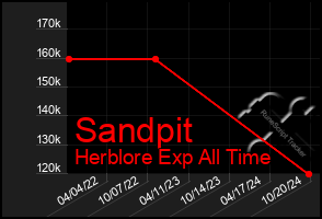 Total Graph of Sandpit