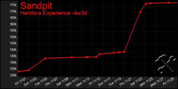 Last 31 Days Graph of Sandpit