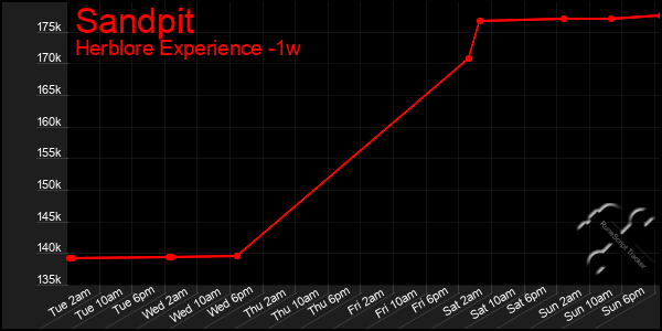 Last 7 Days Graph of Sandpit