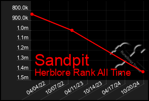 Total Graph of Sandpit