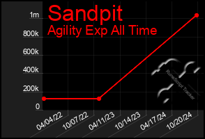 Total Graph of Sandpit