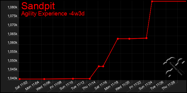 Last 31 Days Graph of Sandpit