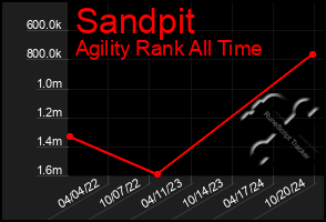 Total Graph of Sandpit