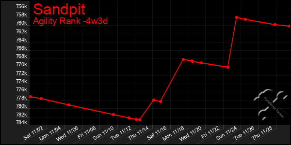 Last 31 Days Graph of Sandpit