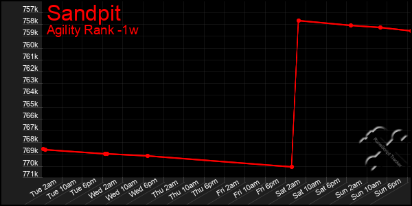 Last 7 Days Graph of Sandpit