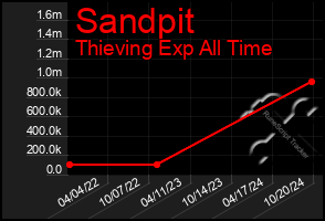 Total Graph of Sandpit