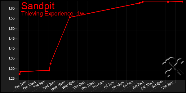 Last 7 Days Graph of Sandpit