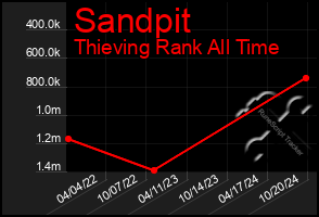 Total Graph of Sandpit