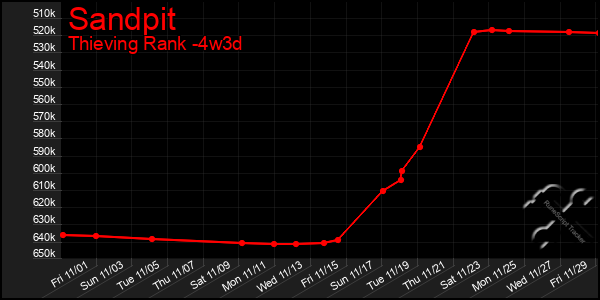 Last 31 Days Graph of Sandpit