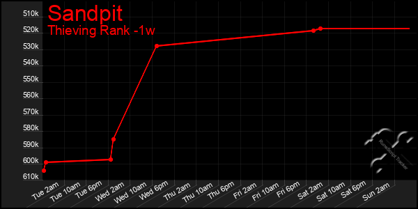 Last 7 Days Graph of Sandpit