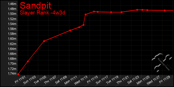 Last 31 Days Graph of Sandpit