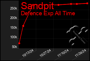 Total Graph of Sandpit