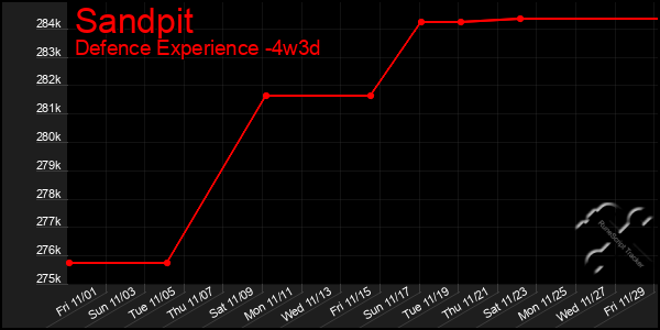 Last 31 Days Graph of Sandpit