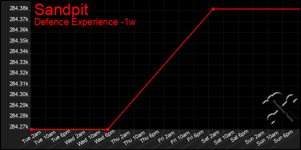 Last 7 Days Graph of Sandpit