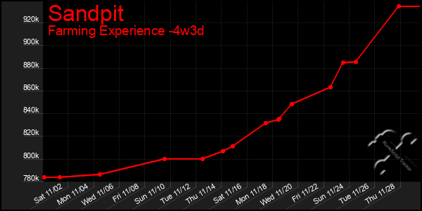 Last 31 Days Graph of Sandpit