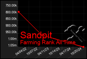 Total Graph of Sandpit