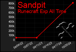 Total Graph of Sandpit