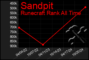 Total Graph of Sandpit