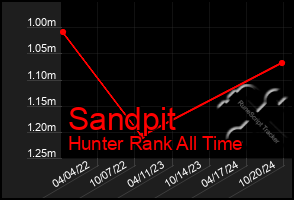 Total Graph of Sandpit