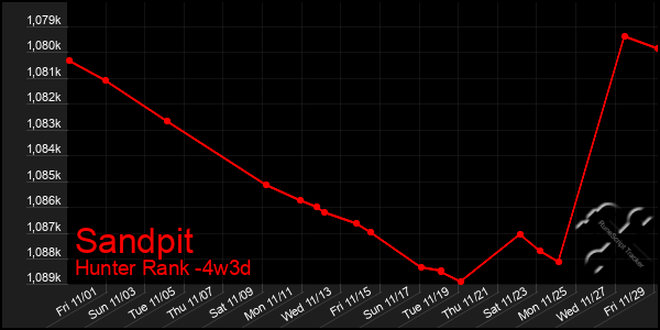 Last 31 Days Graph of Sandpit