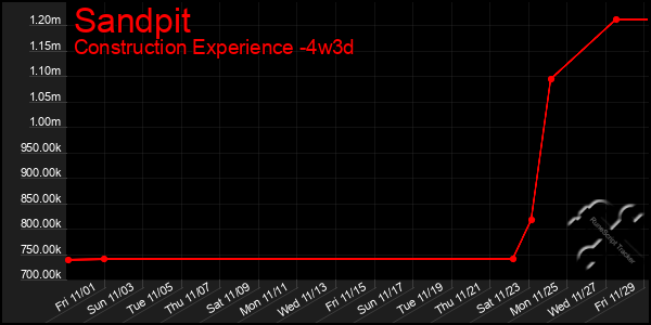 Last 31 Days Graph of Sandpit