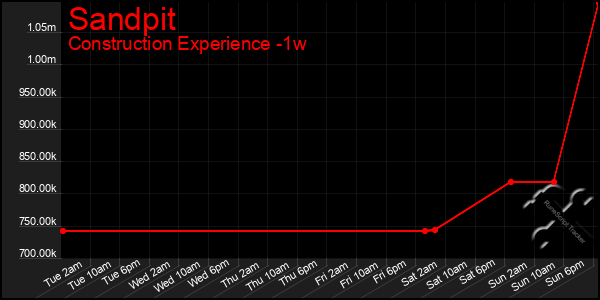 Last 7 Days Graph of Sandpit