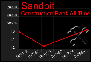 Total Graph of Sandpit