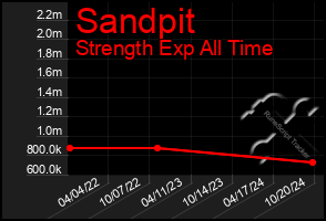 Total Graph of Sandpit