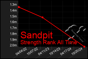 Total Graph of Sandpit