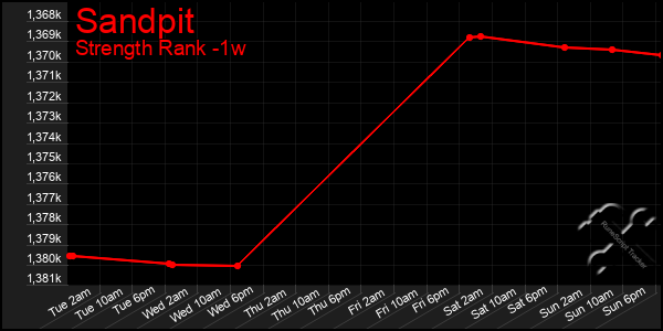 Last 7 Days Graph of Sandpit