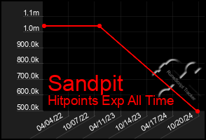 Total Graph of Sandpit