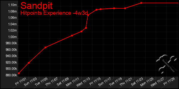 Last 31 Days Graph of Sandpit