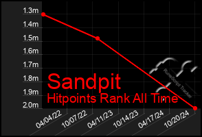 Total Graph of Sandpit