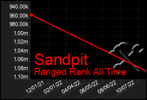 Total Graph of Sandpit