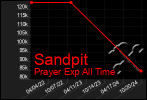 Total Graph of Sandpit