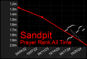 Total Graph of Sandpit