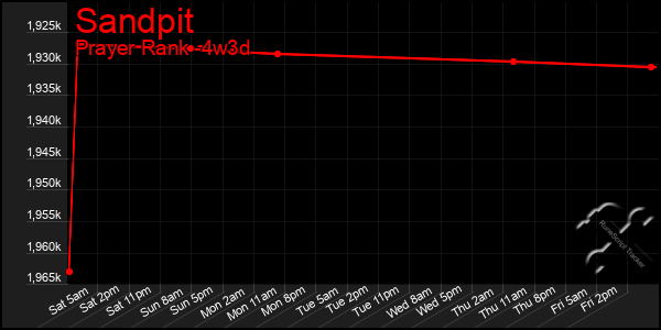 Last 31 Days Graph of Sandpit