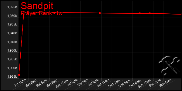 Last 7 Days Graph of Sandpit