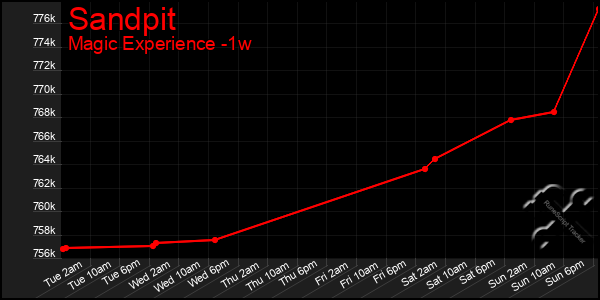 Last 7 Days Graph of Sandpit