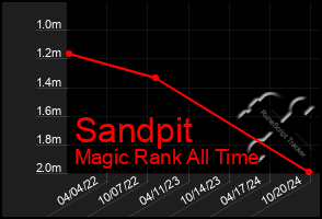 Total Graph of Sandpit