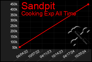 Total Graph of Sandpit