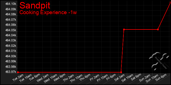 Last 7 Days Graph of Sandpit