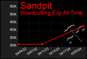 Total Graph of Sandpit